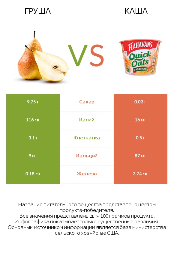 Груша vs Каша infographic