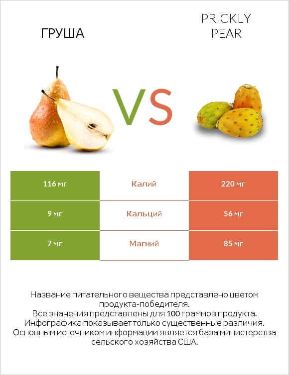 Груша vs Prickly pear infographic