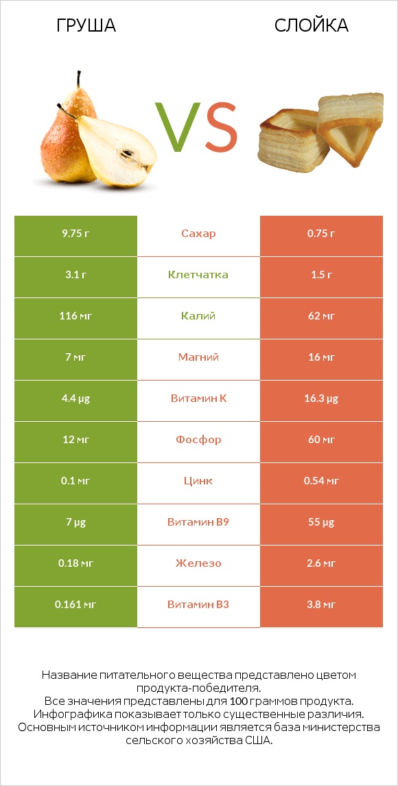 Груша vs Слойка infographic