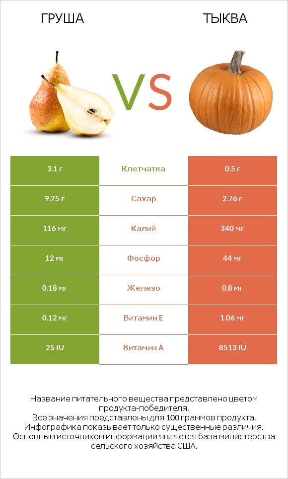Груша vs Тыква infographic
