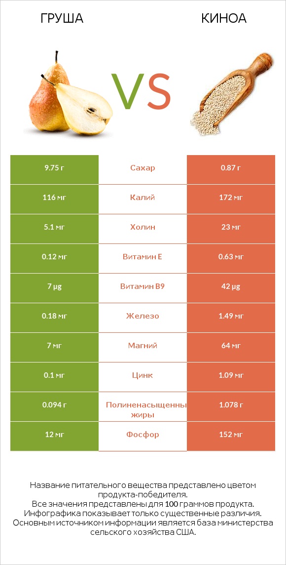 Груша vs Киноа infographic