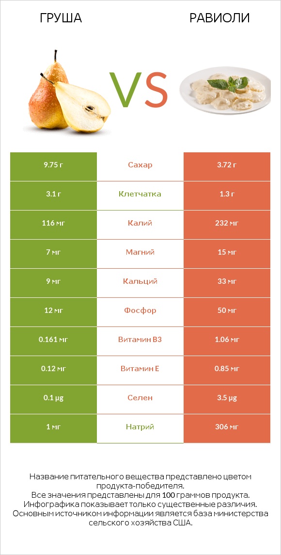 Груша vs Равиоли infographic