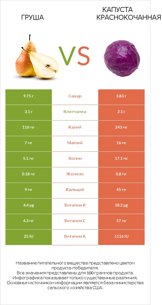 Груша vs Капуста краснокочанная infographic