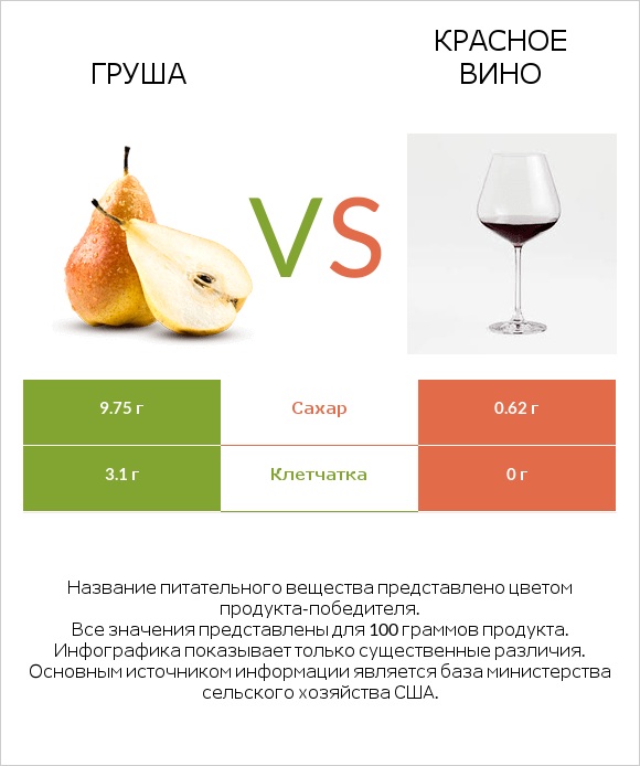 Груша vs Красное вино infographic