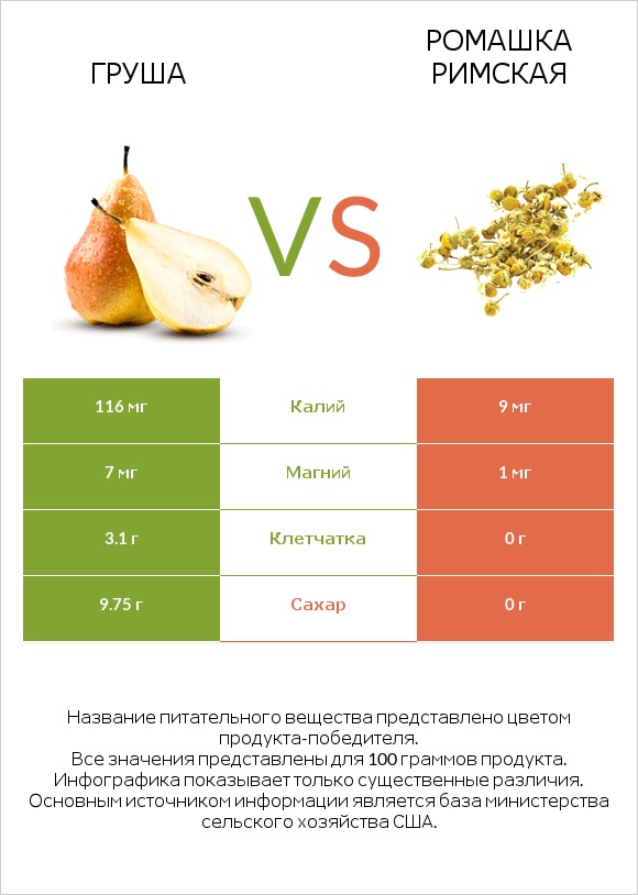 Груша vs Ромашка римская infographic