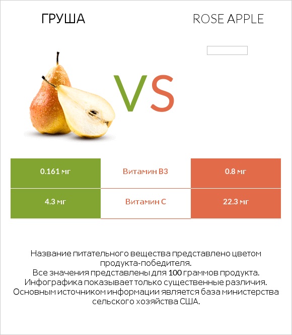 Груша vs Rose apple infographic