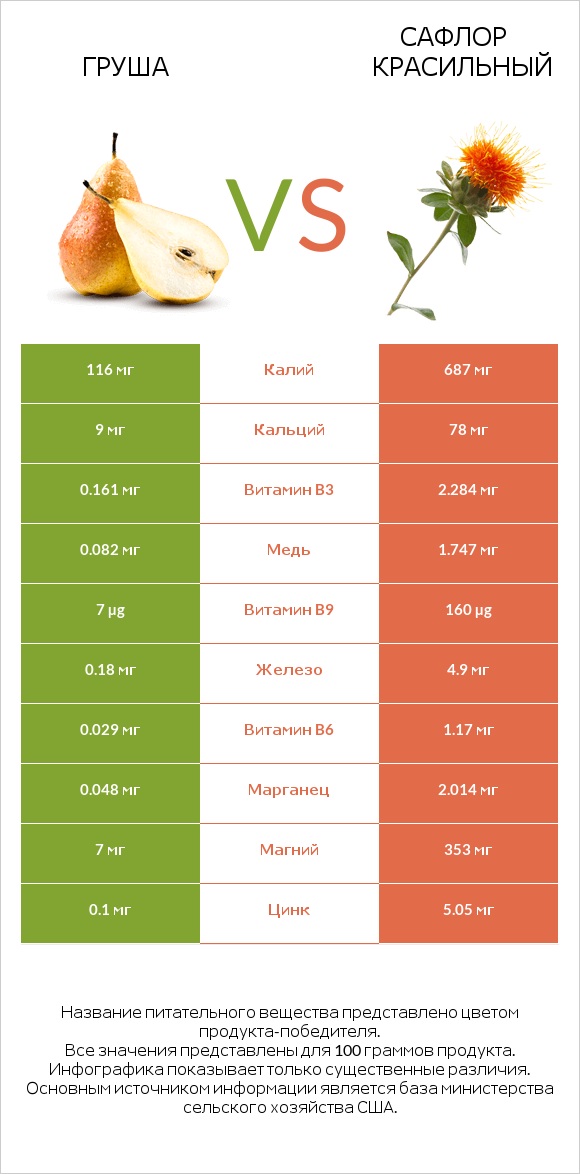 Груша vs Сафлор красильный infographic
