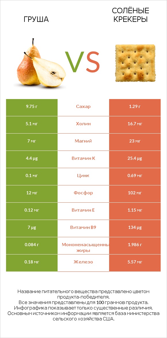 Груша vs Солёные крекеры infographic