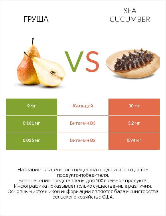 Груша vs Sea cucumber infographic