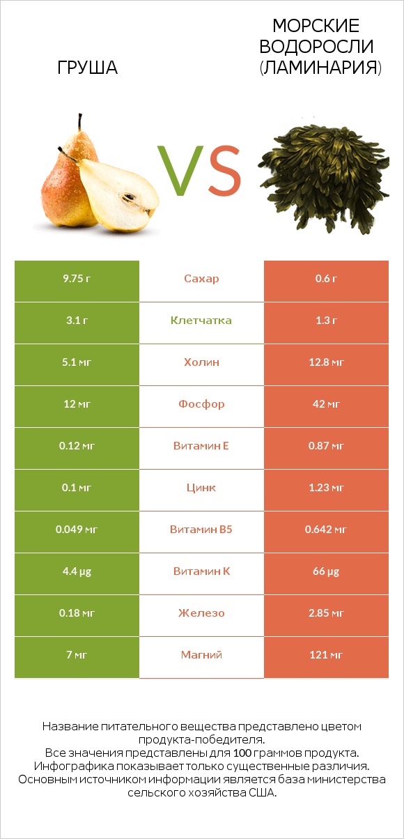 Груша vs Морские водоросли (Ламинария) infographic