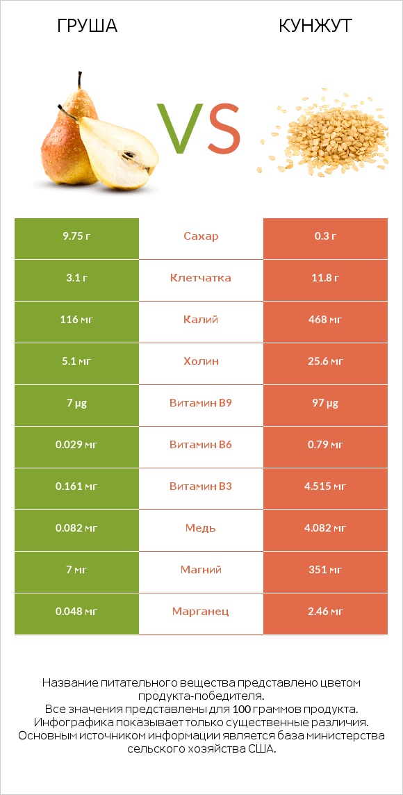 Груша vs Кунжут infographic