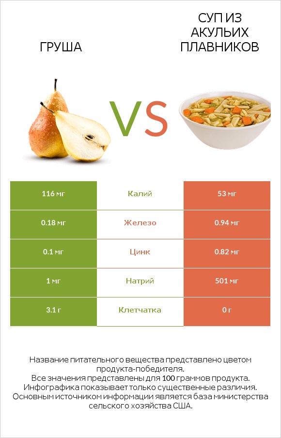 Груша vs Суп из акульих плавников infographic