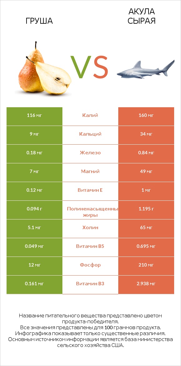 Груша vs Акула сырая infographic