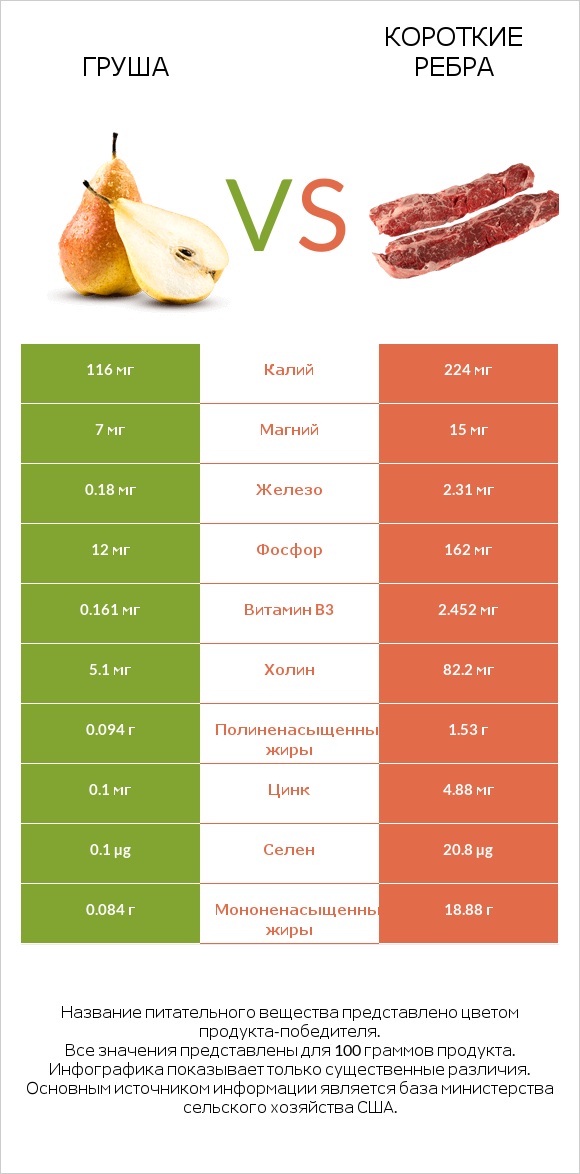 Груша vs Короткие ребра infographic