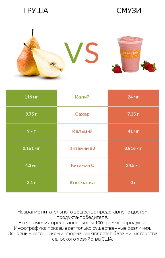 Груша vs Смузи infographic