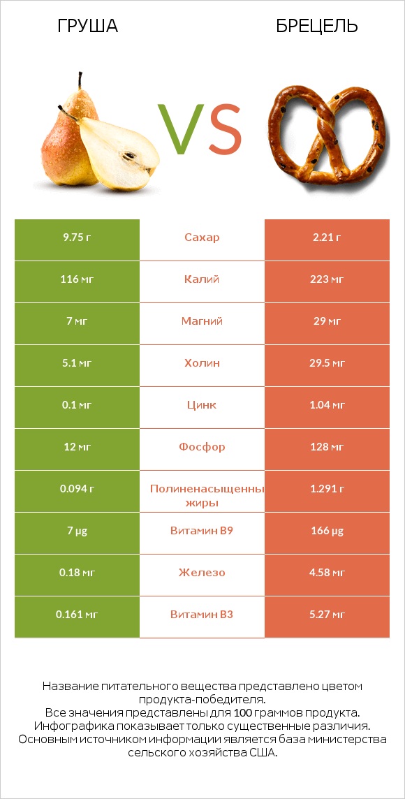 Груша vs Брецель infographic