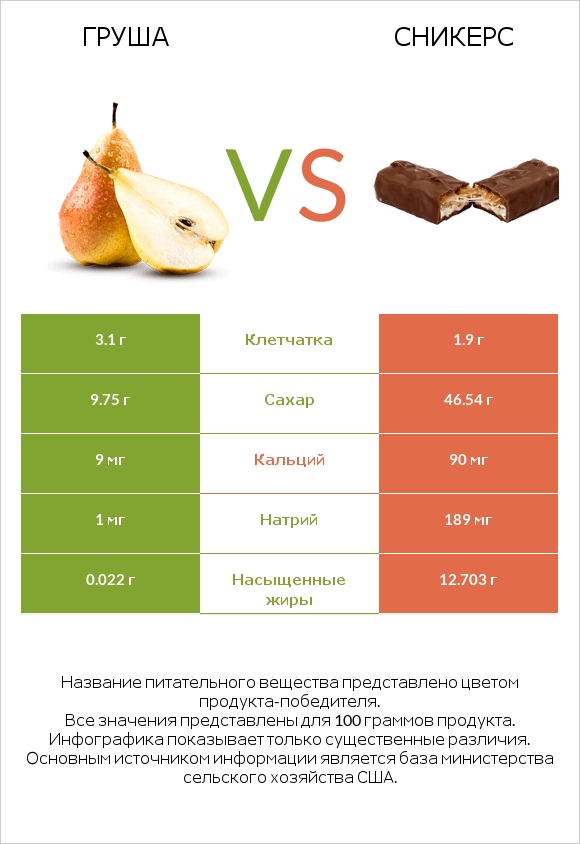 Груша vs Сникерс infographic