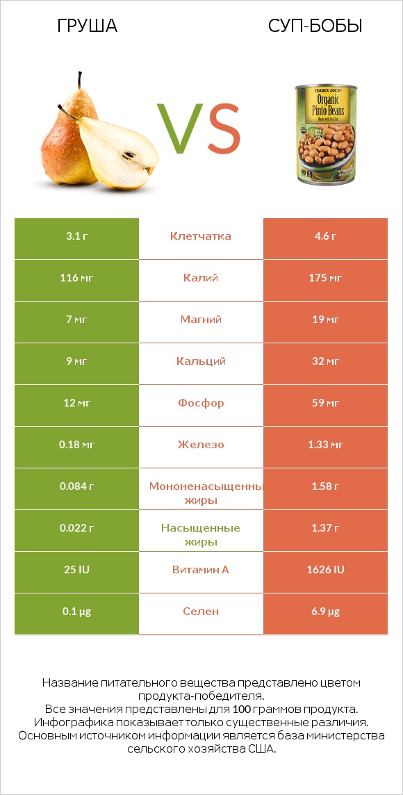 Груша vs Суп-бобы infographic