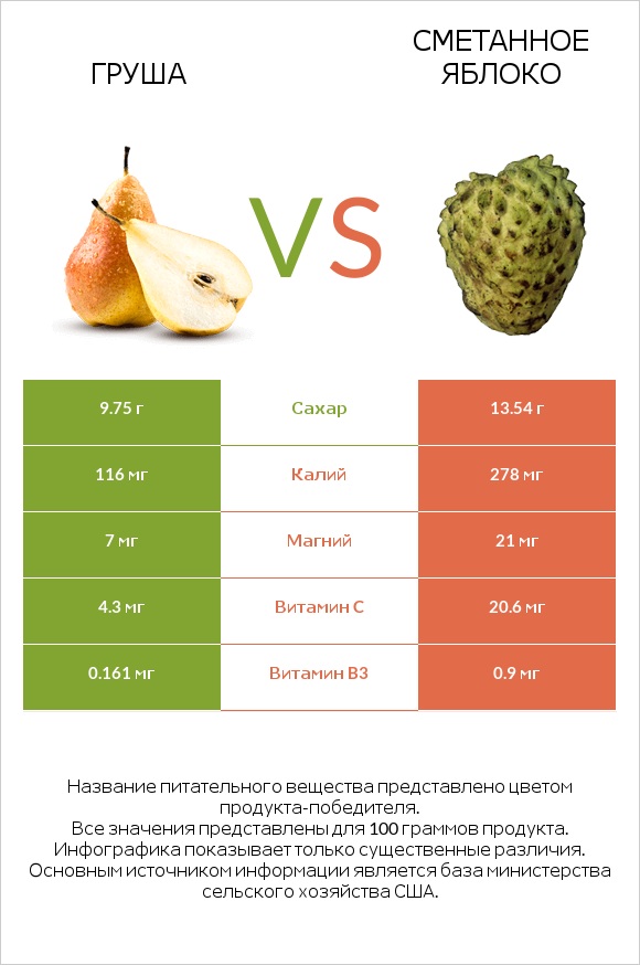 Груша vs Сметанное яблоко infographic
