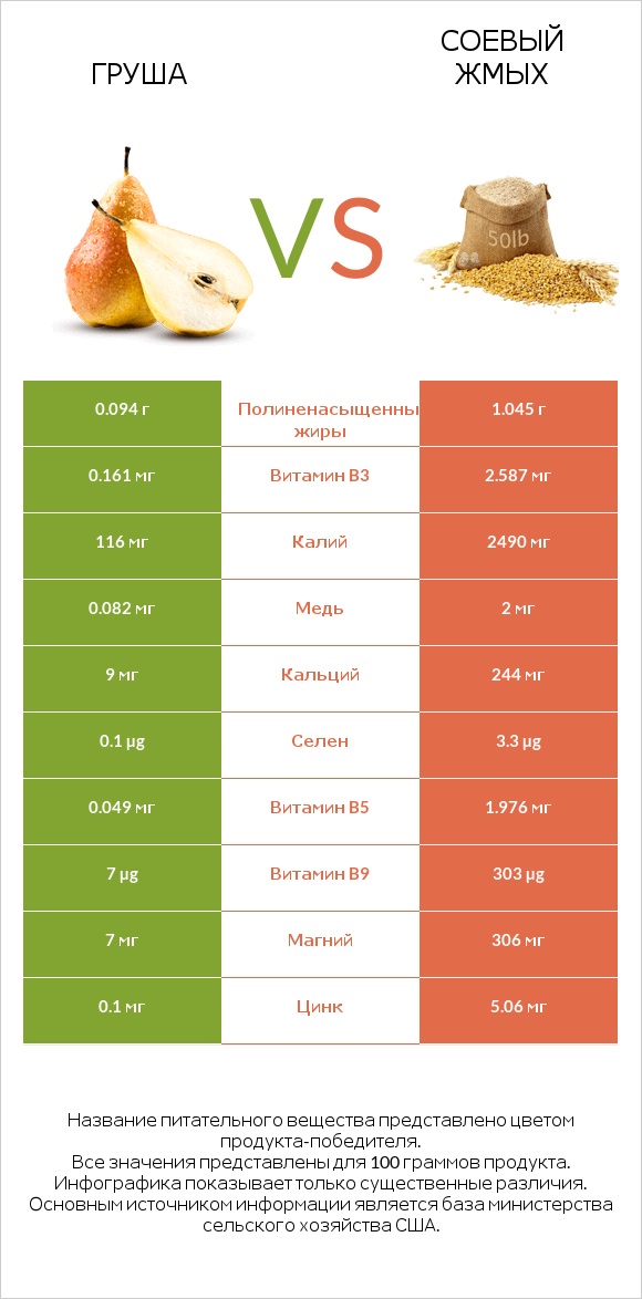 Груша vs Соевый жмых infographic