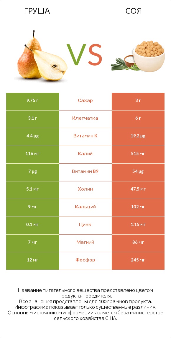 Груша vs Соя infographic