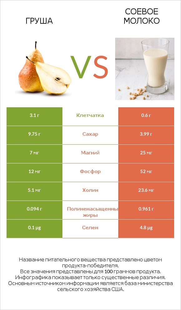 Груша vs Соевое молоко infographic