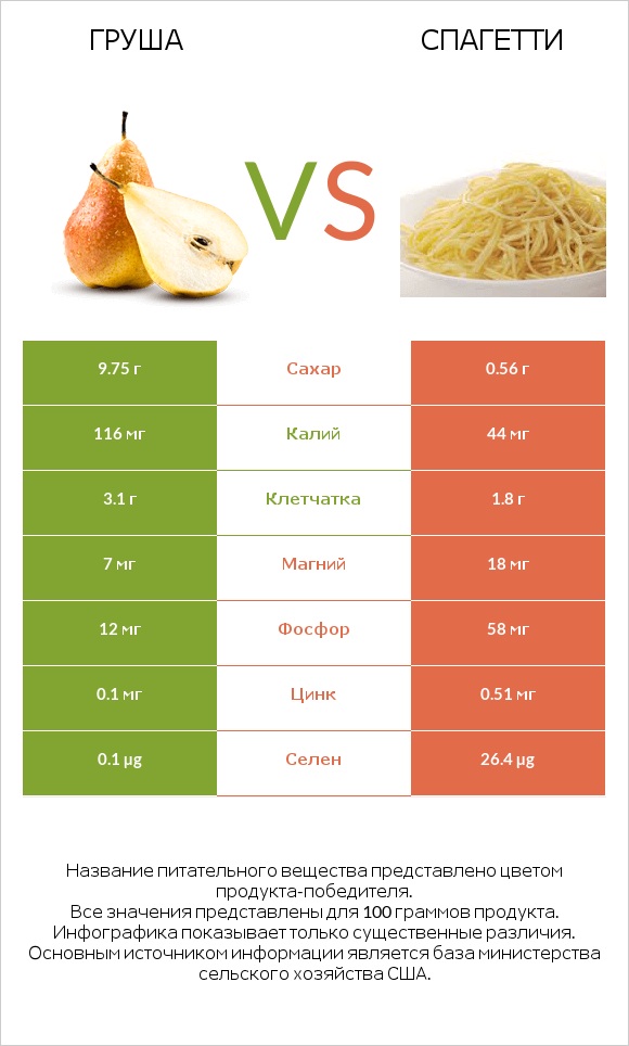 Груша vs Спагетти infographic