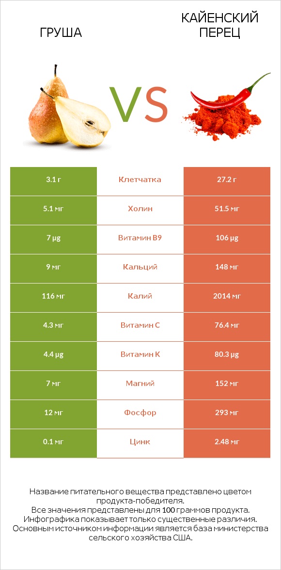 Груша vs Кайенский перец infographic