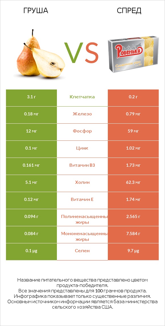 Груша vs Спред infographic