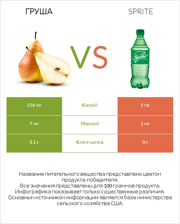 Груша vs Sprite infographic