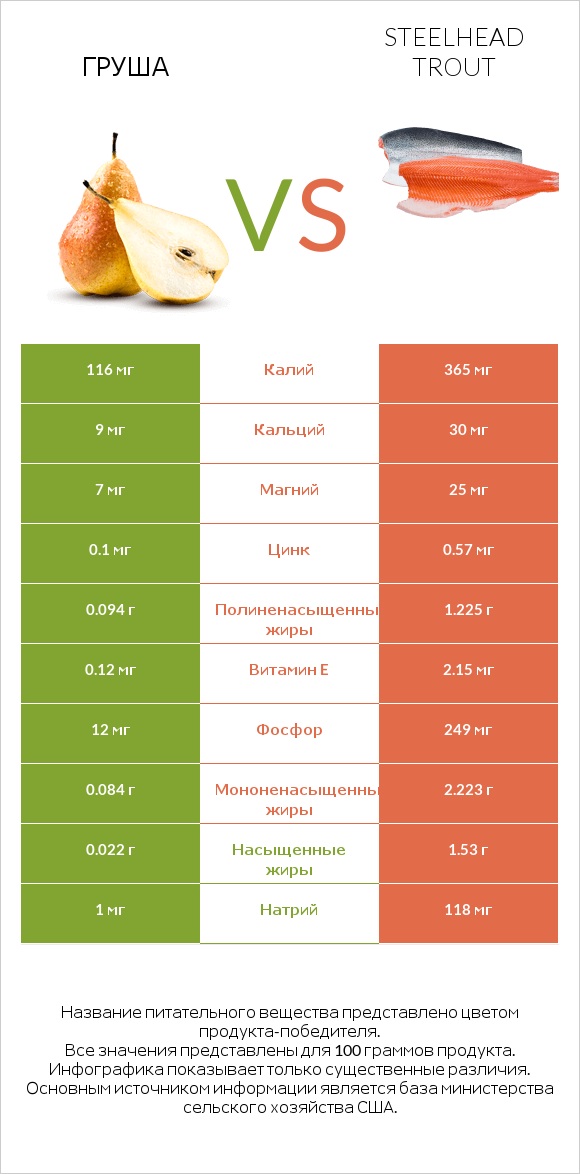 Груша vs Steelhead trout infographic