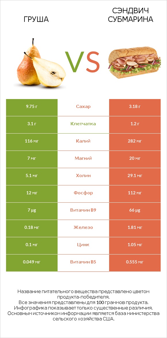 Груша vs Сэндвич Субмарина infographic
