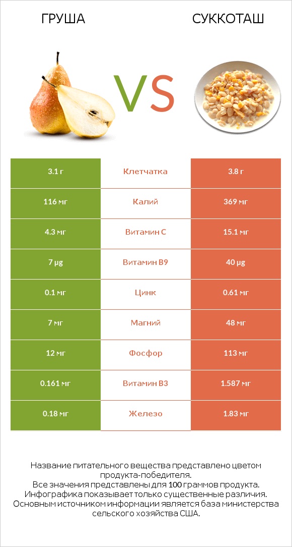Груша vs Суккоташ infographic