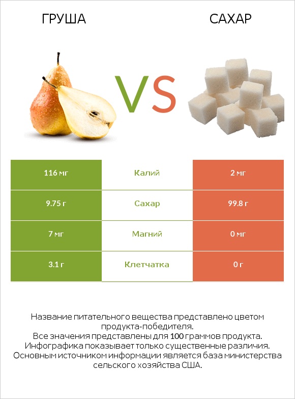 Груша vs Сахар infographic