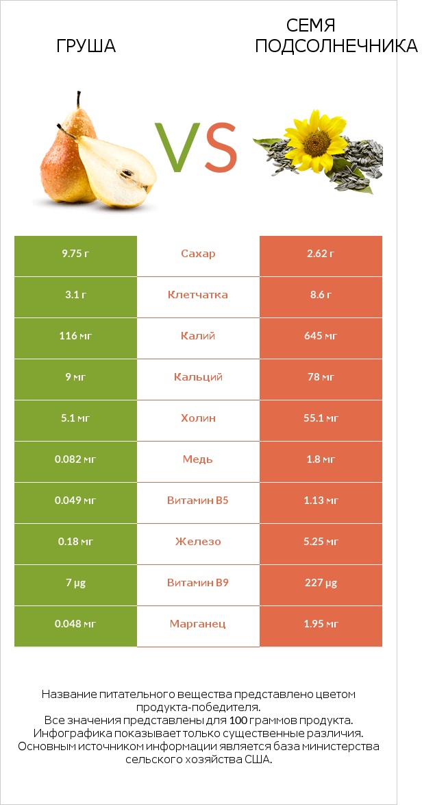 Груша vs Семя подсолнечника infographic