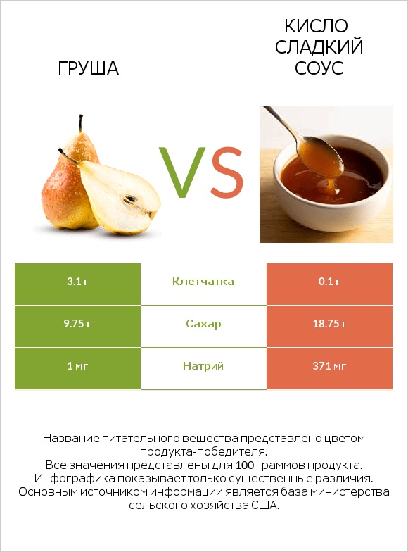 Груша vs Кисло-сладкий соус infographic