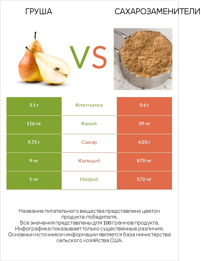 Груша vs Сахарозаменители infographic