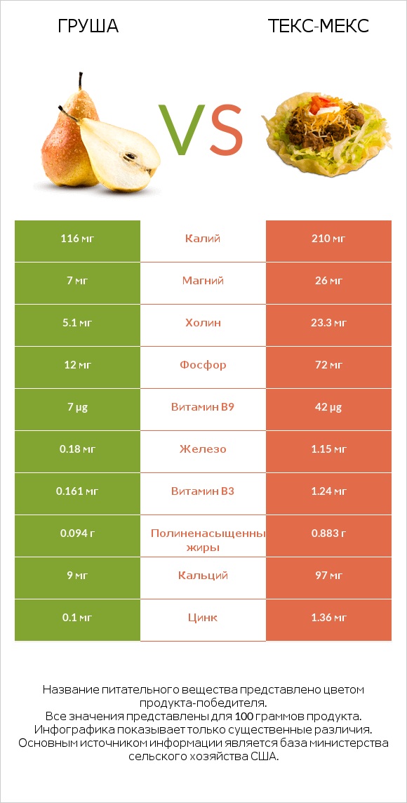 Груша vs Текс-мекс infographic