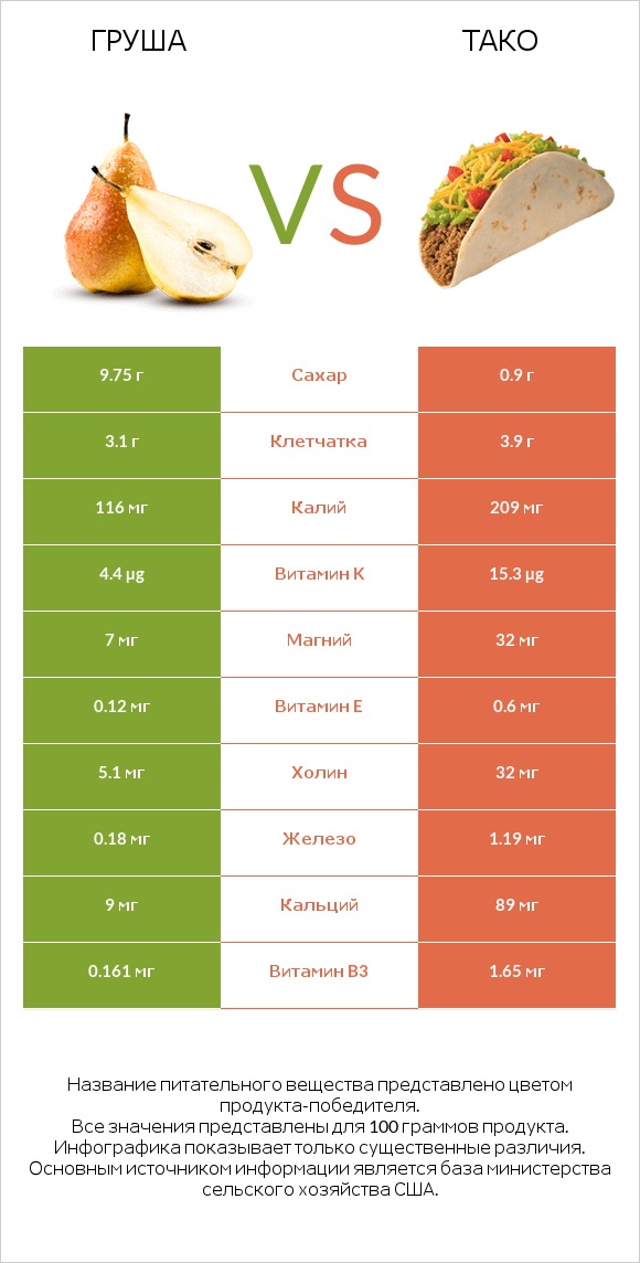 Груша vs Тако infographic