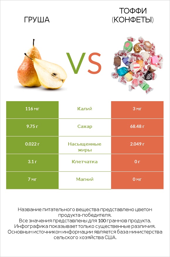 Груша vs Тоффи (конфеты) infographic