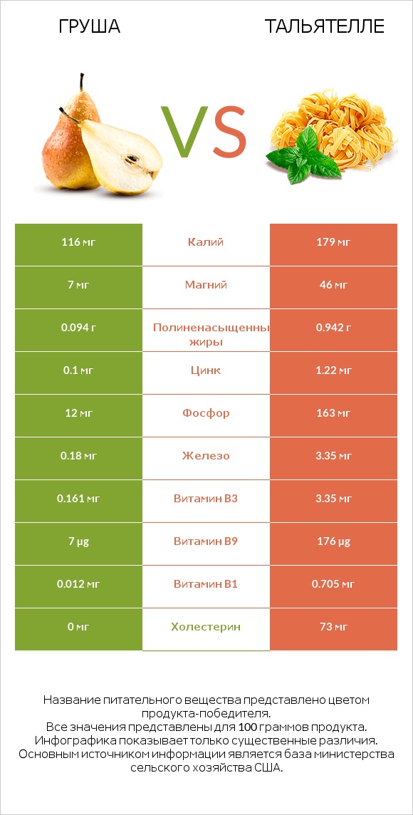 Груша vs Тальятелле infographic