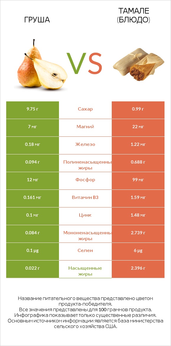 Груша vs Тамале (блюдо) infographic