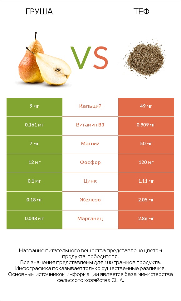 Груша vs Теф infographic