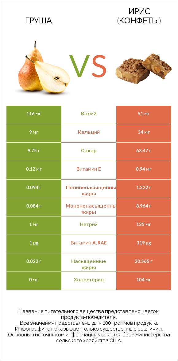 Груша vs Ирис (конфеты) infographic