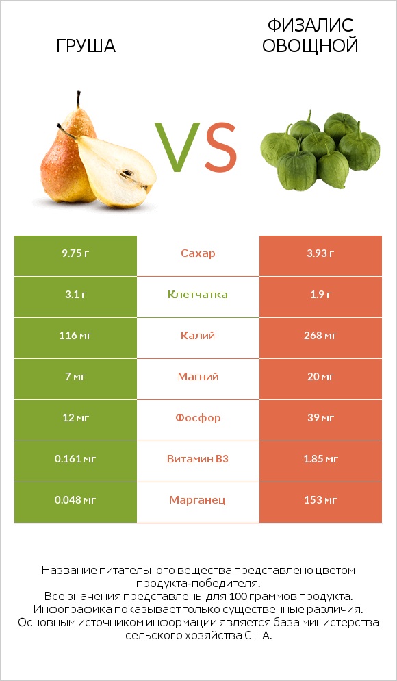 Груша vs Физалис овощной infographic