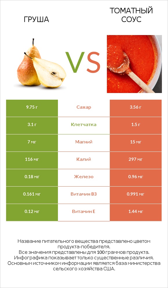 Груша vs Томатный соус infographic