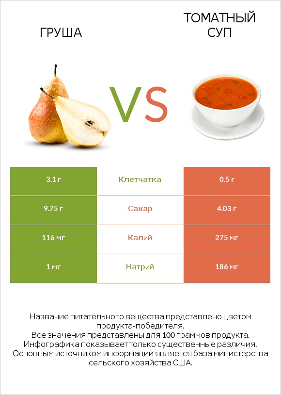 Груша vs Томатный суп infographic