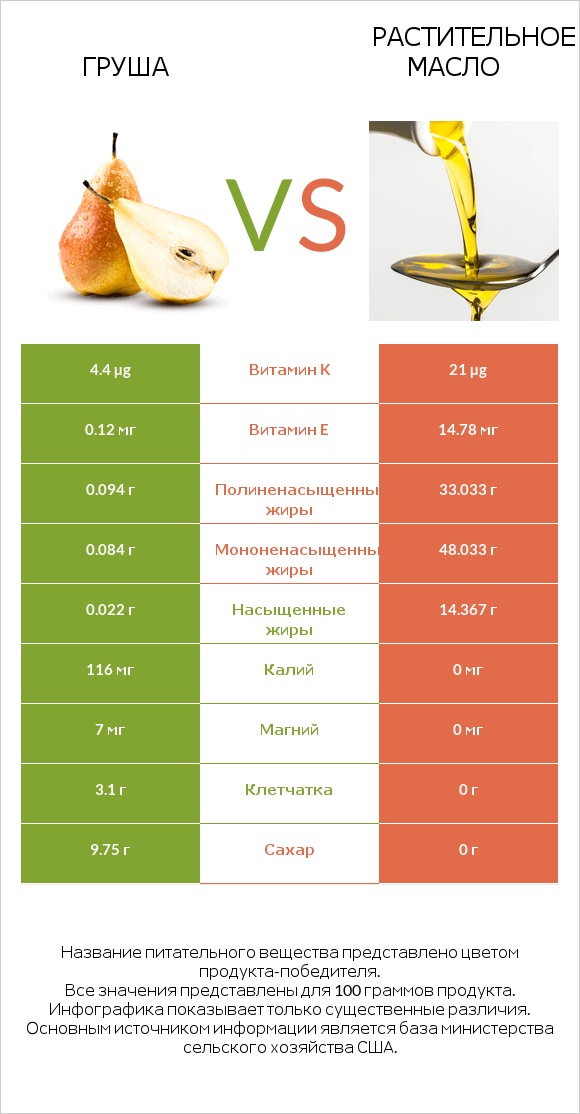 Груша vs Растительное масло infographic