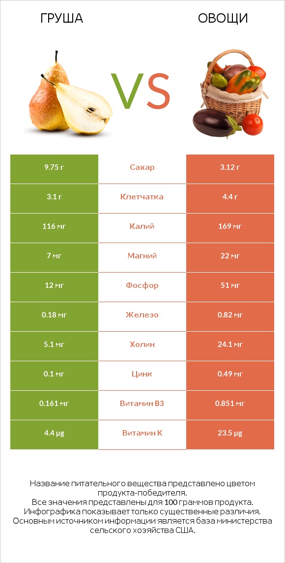 Груша vs Овощи infographic