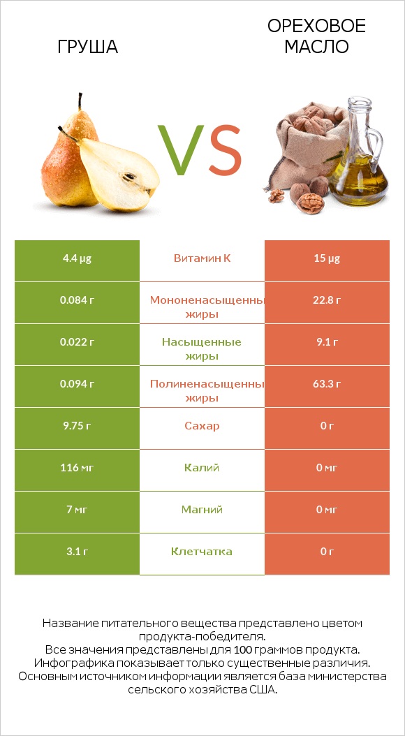 Груша vs Ореховое масло infographic